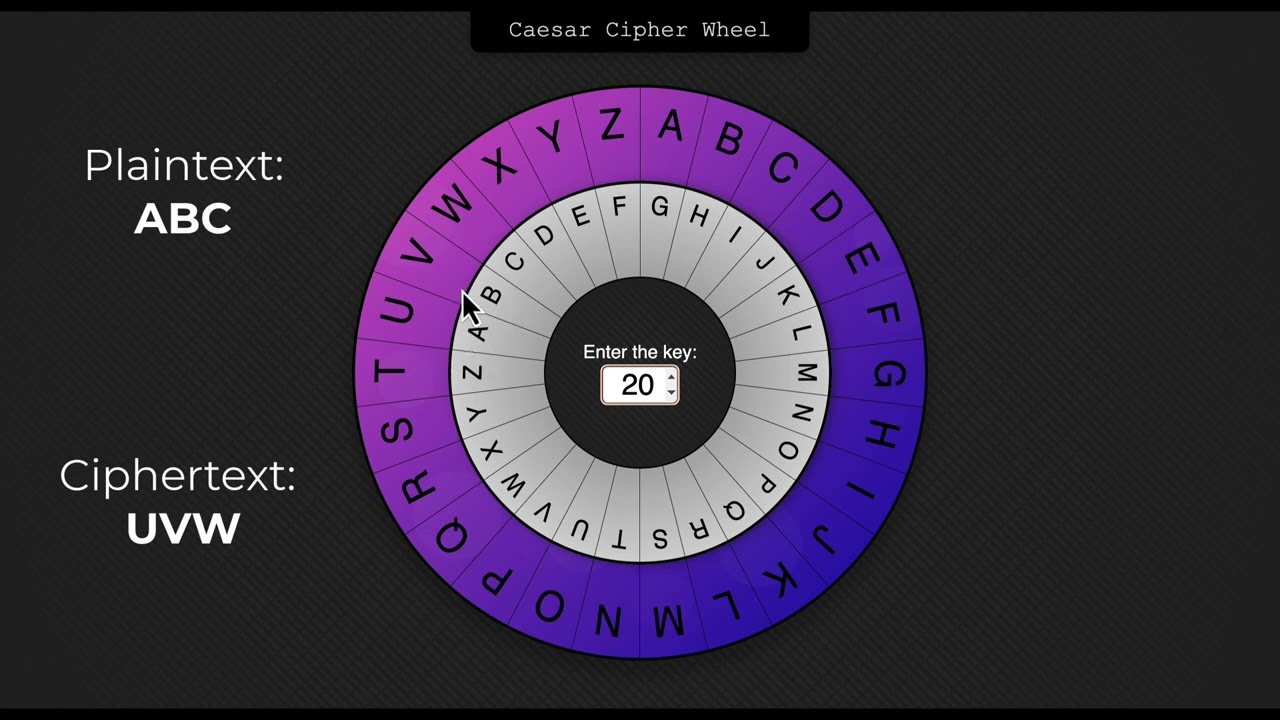Cryptography Through the Ages: Past, Present, and Future π
