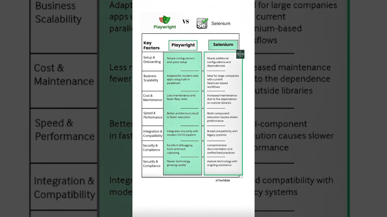 Playwright vs Selenium: Best Testing Framework 2025 🚀