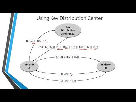 INS: Unit:8 Symmetric key Distribution