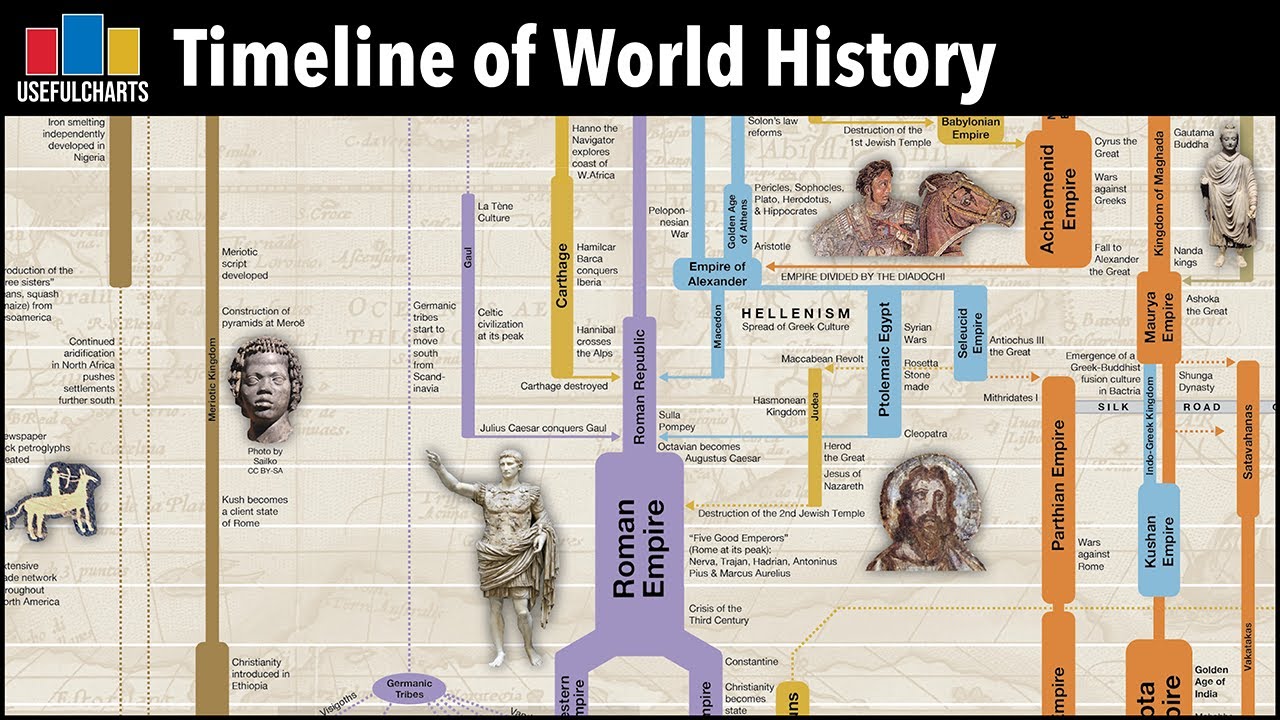 World History Timeline & Major Ages 📜