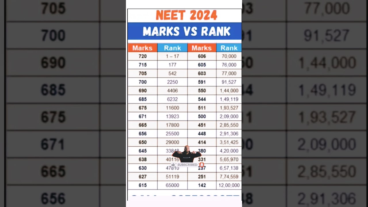 NEET 2024 Marks & Rank | Expected Cutoff 📊