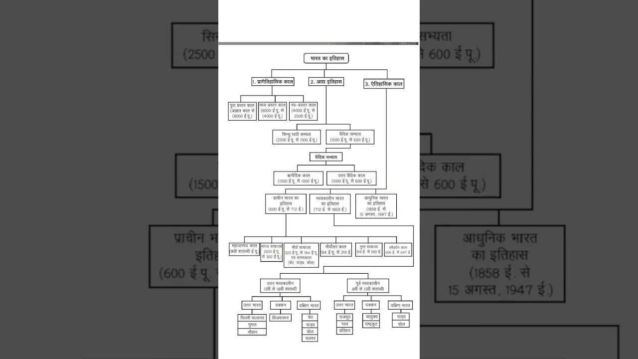 भारत का सम्पूर्ण इतिहास: प्रागैतिहासिक से आधुनिक 🇮🇳