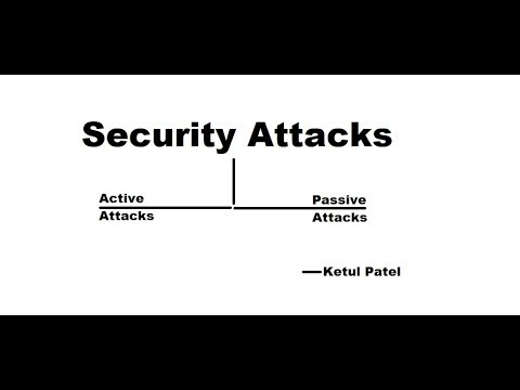Security Attacks | Active Attacks & Passive Attacks | Explained