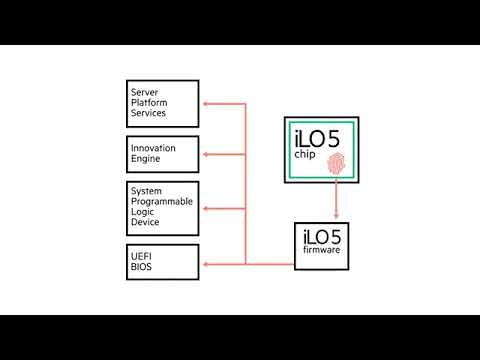 iLO 5 Chip with Silicon Root of Trust Protects Servers from Attacks