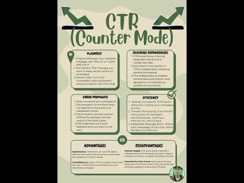 Introduction To Cryptography - Block Cipher Modes of Operation (Counter Mode)