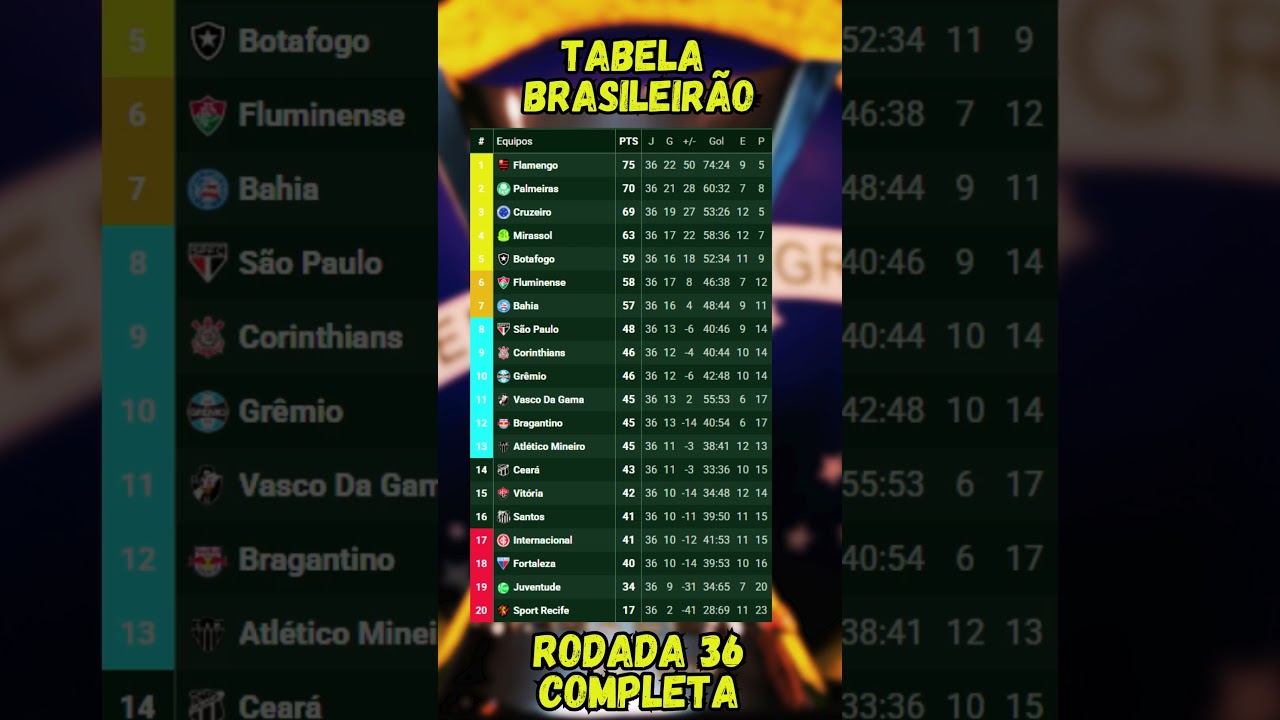 Brasileirão Série A 2025 - Rodada 36 Classificação