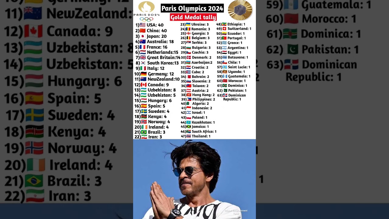 India's Medal Count at Paris 2024 Olympics 🏅 | Complete List of Indian Medalists