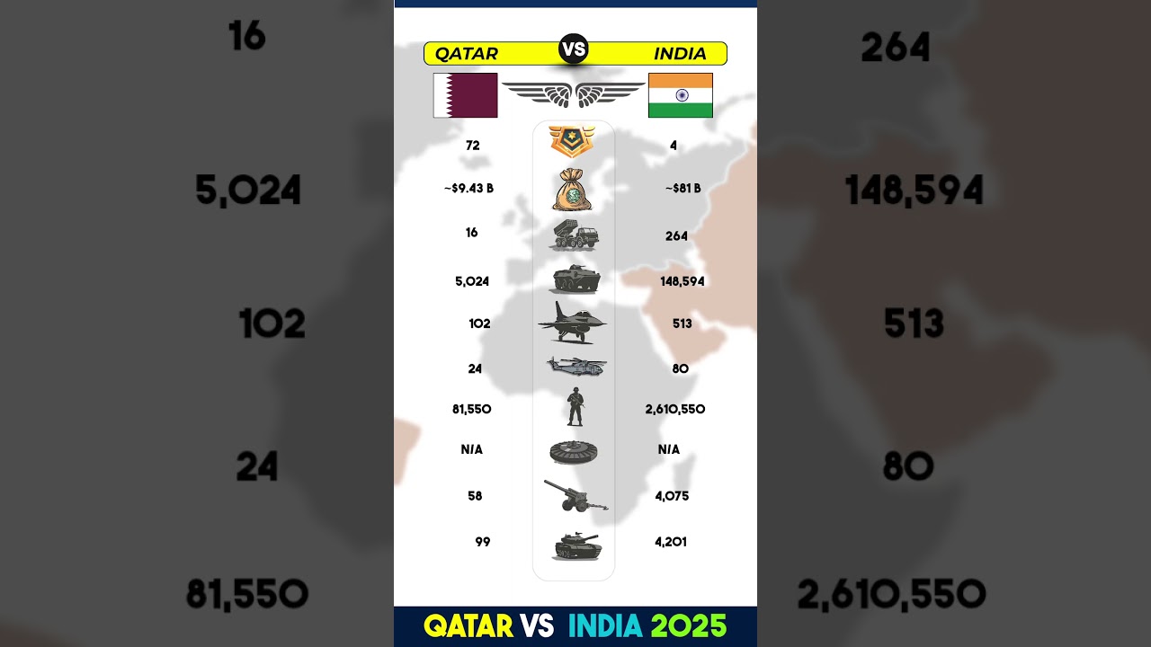 Qatar 🇶🇦 vs India 🇮🇳: Military Power 2025