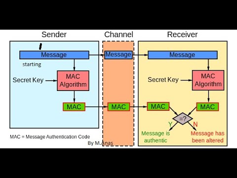 MAC in Cryptography || Message Authentication Code in Network Security And Cryptography.