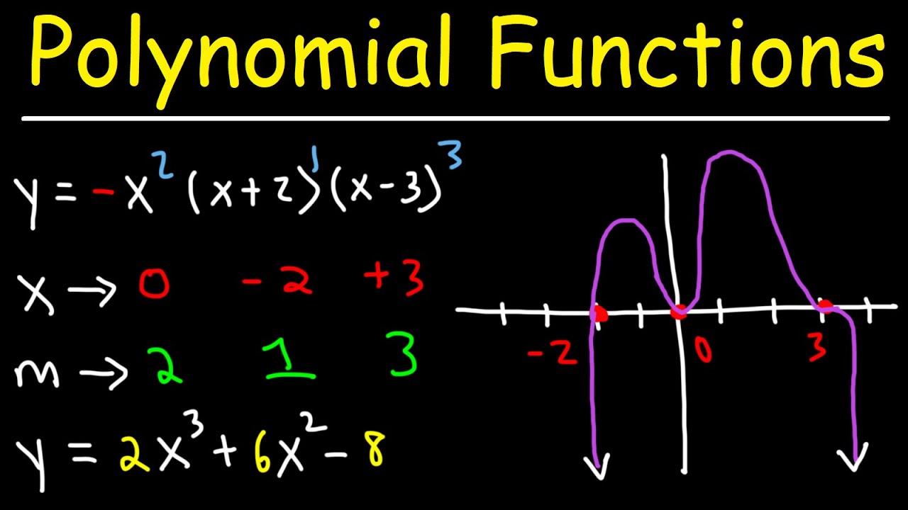 Graphing Polynomial Functions: End Behavior, Multiplicity, and Zeros