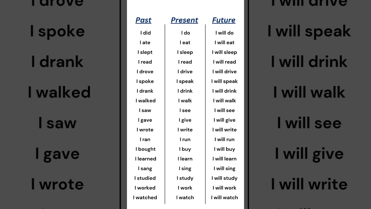 English Verb Tenses: Past, Present & Future 📚