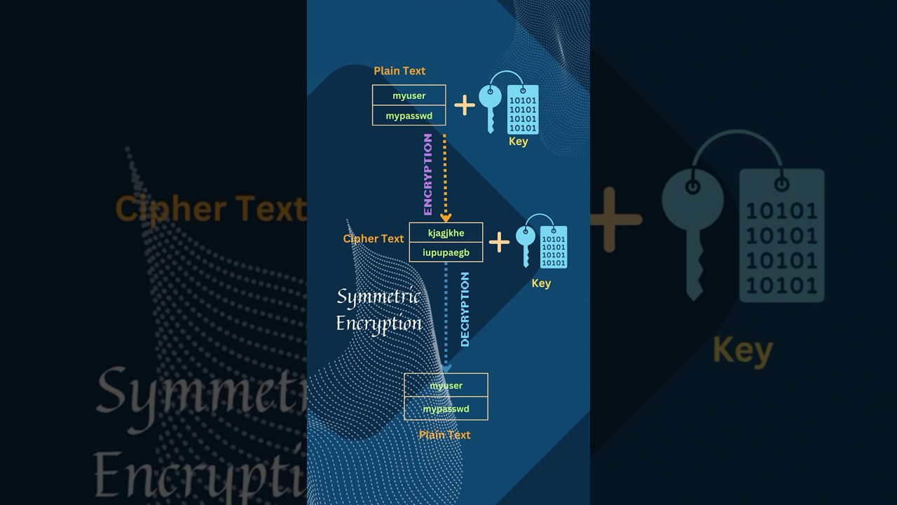 Symmetric Key Encryption Explained π | Protect Your Data Easily