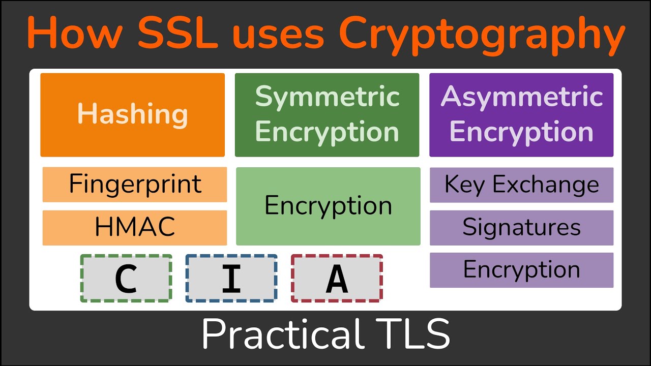 Unlocking SSL & TLS: How Cryptography Protects Your Data 🔐