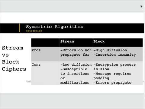Stream Cipher, Block Ciphers and its modes of operation
