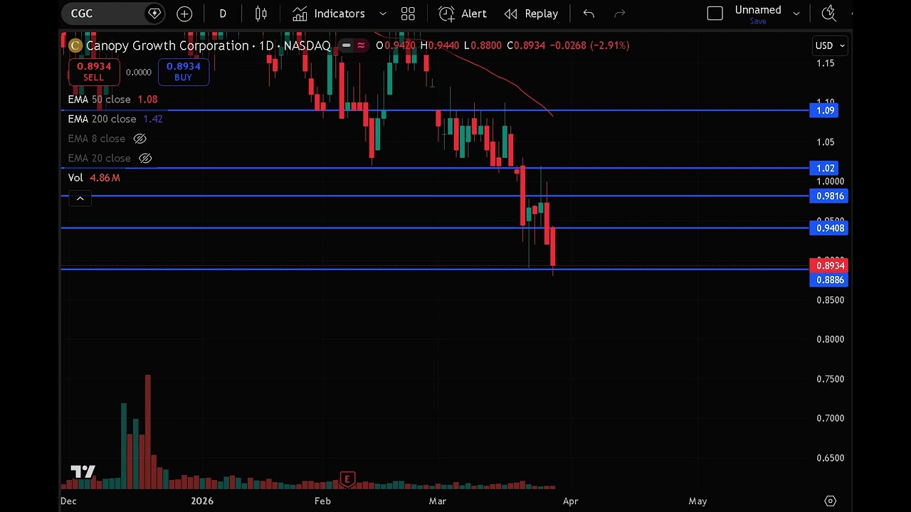 CGC Stock (Canopy Growth stock analysis) CGC STOCK PREDICTION CGC STOCK analysis and news today