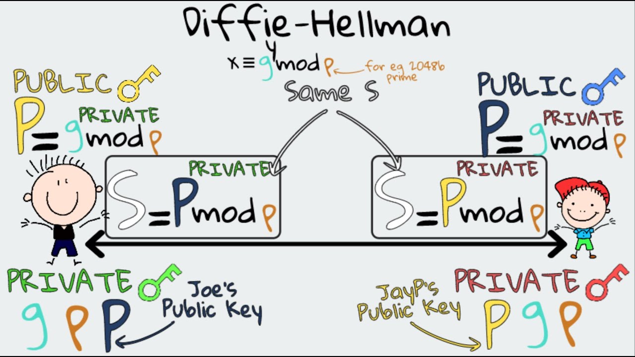Master Diffie-Hellman in 5 Minutes: Essential Crypto Explained 🔐