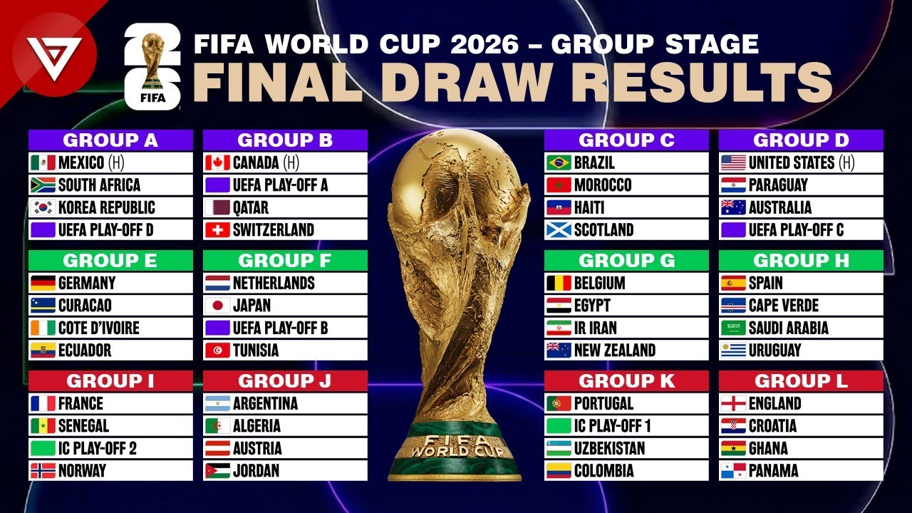 FIFA World Cup 2026 Final Draw & Group Stage Results