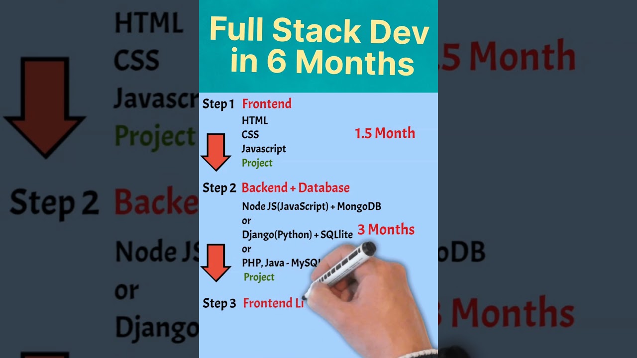 Become a Full Stack Developer in Just 6 Months π | Complete Step-by-Step Roadmap for Beginners