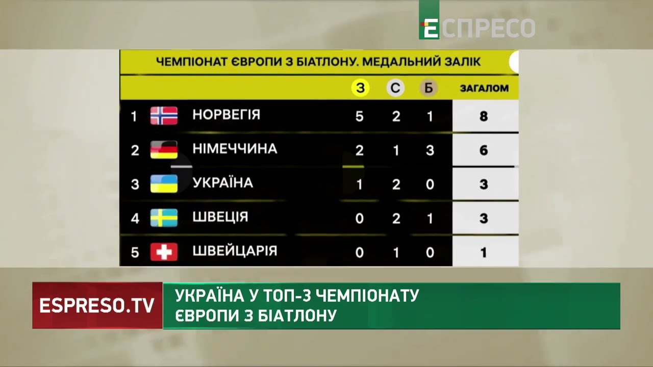 Україна у ТОП-3 Євробіатлону 🏅