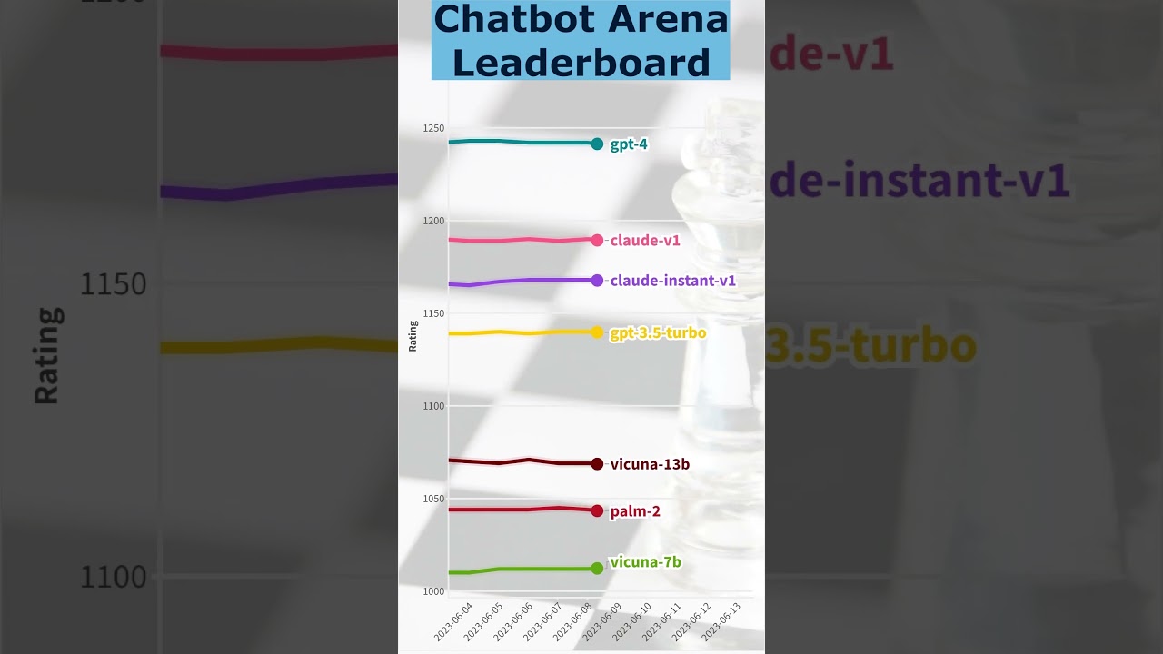 Chatbot Arena Leaderboard Progress 📊 (Until July 17, 2023)