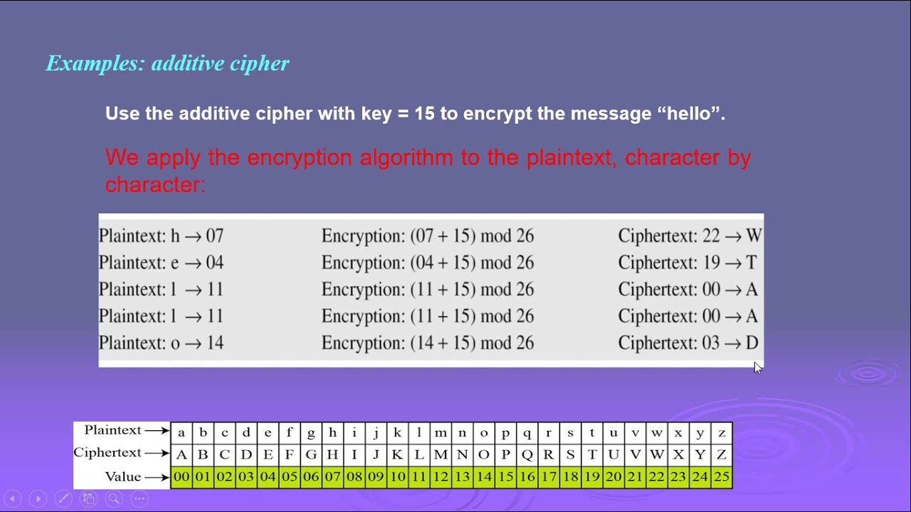 Additive Cipher Explained π