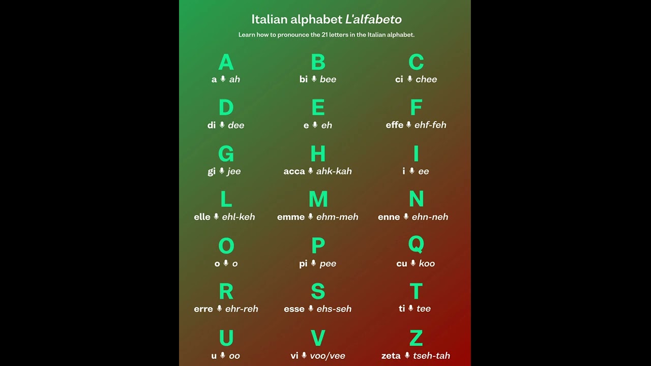 Italian Alphabet Pronunciation Guide