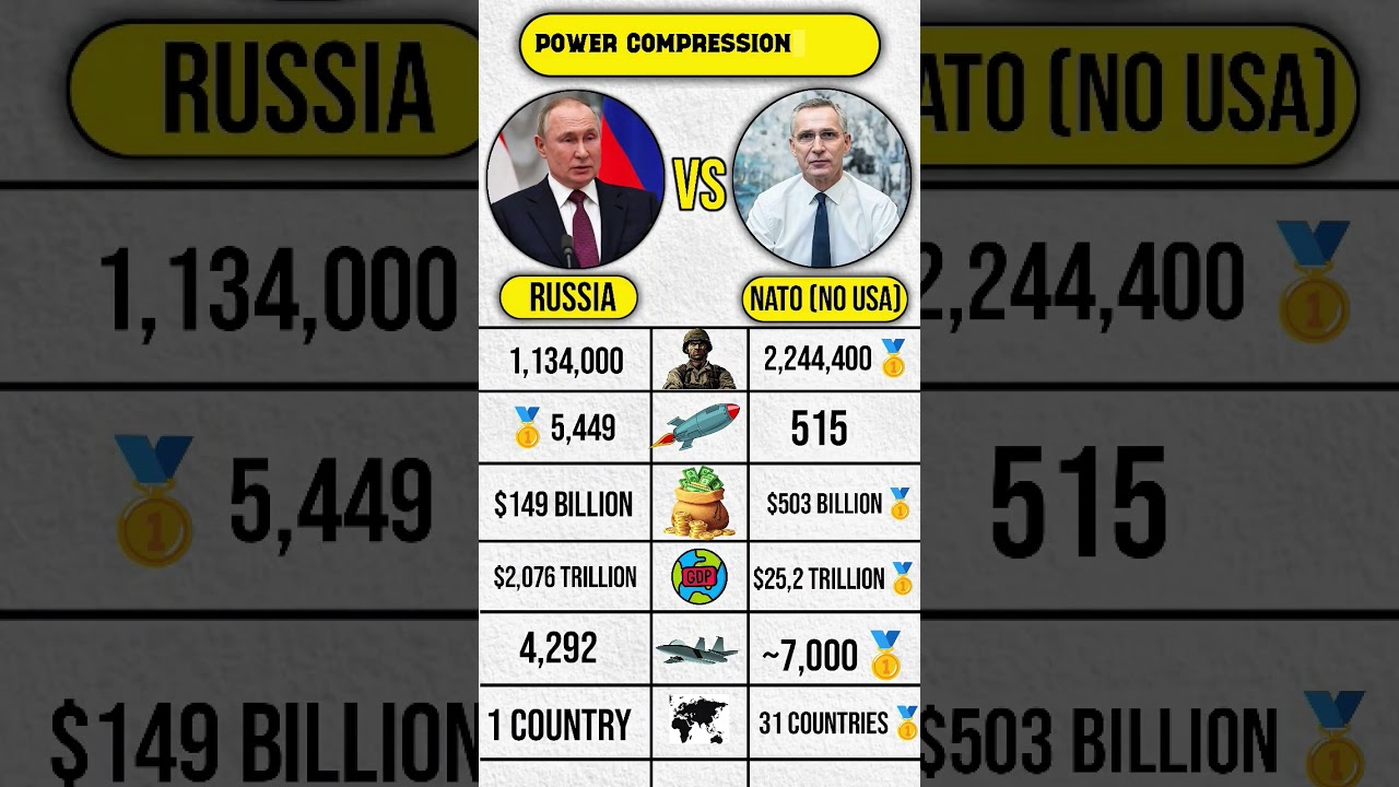 Russia vs NATO Without the USA: 2025 Military Power Breakdown 🇷🇺🤝