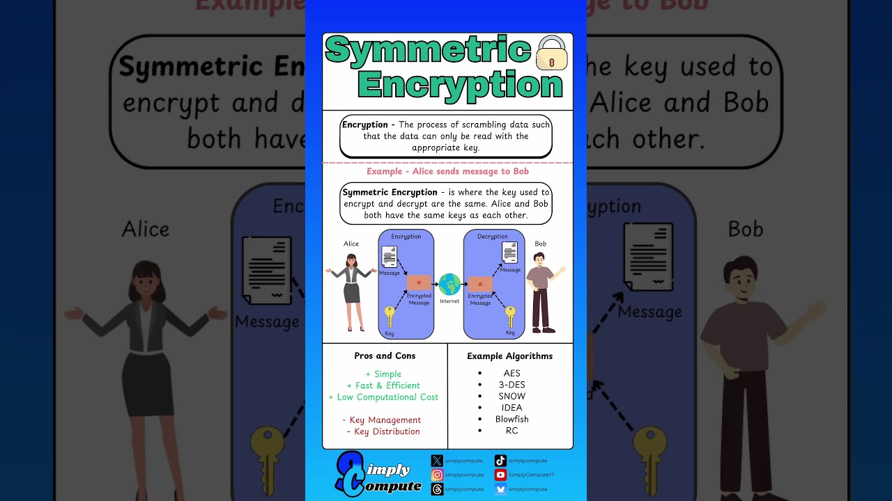 Unlocking Privacy: How Symmetric Encryption Protects Your Online Messages ๐