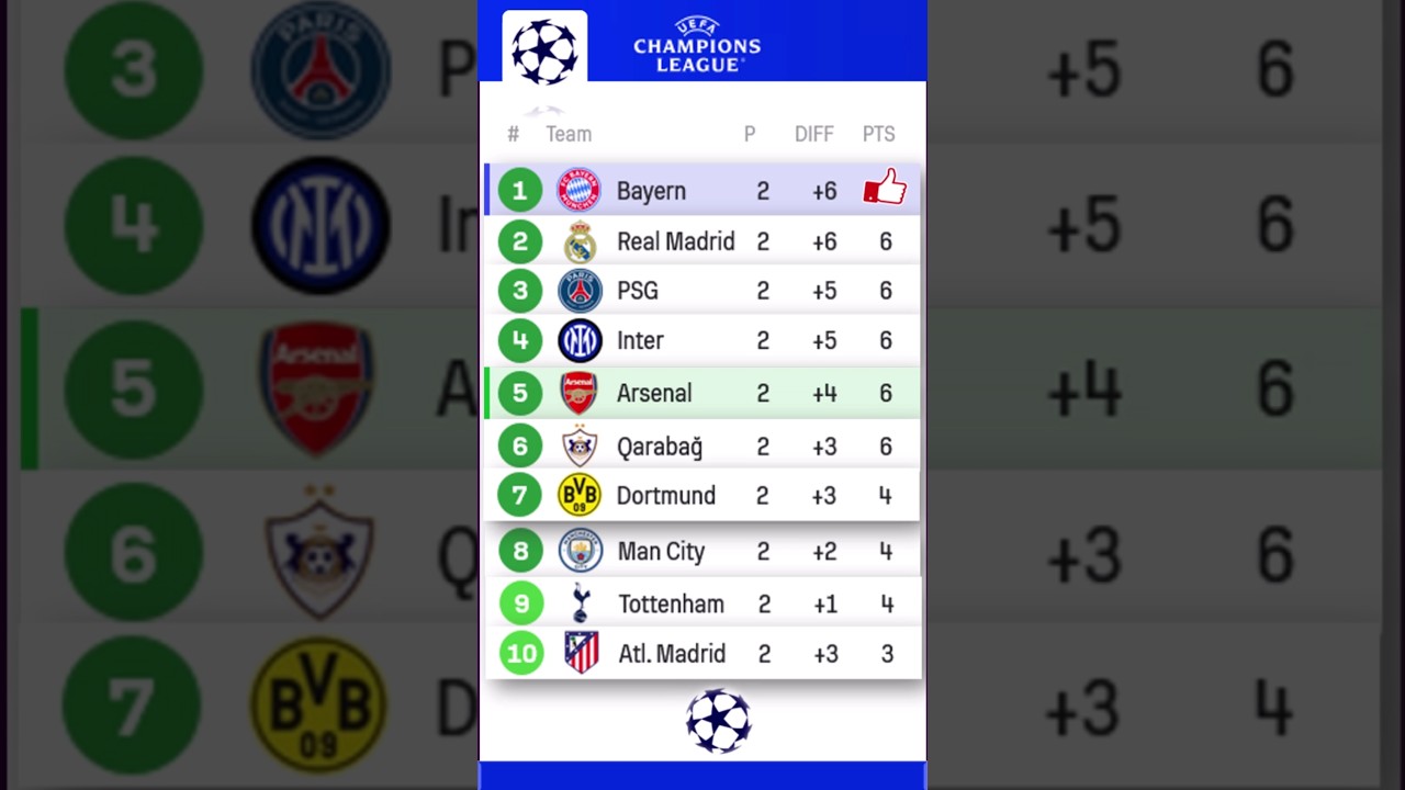 UCL 2025/26 Matchday 2 Standings & Rankings ⚽