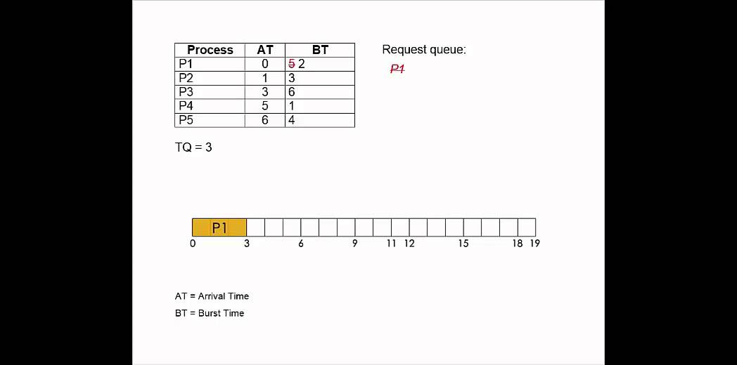 Round Robin CPU Scheduling Algorithm Tutorial