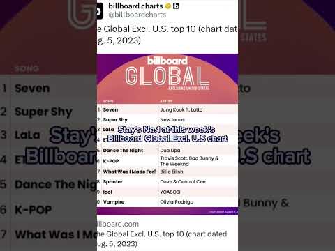 JUNGKOOK Top another week on Billboard hot100, global excl.us & global 200 #jungkook #billboard