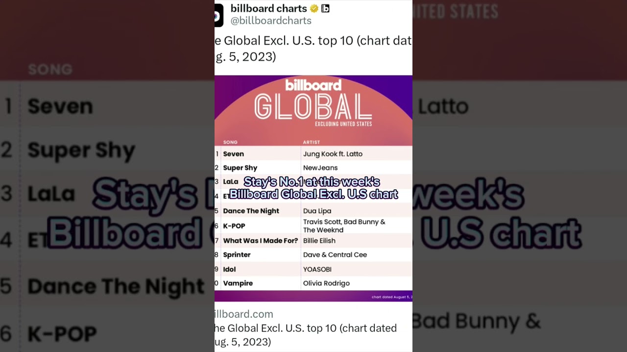 Jungkook Dominates Billboard Charts Again! 🎶 #Billboard #Kpop