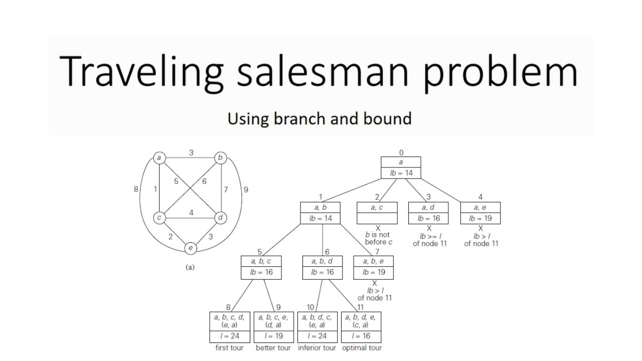 Exploring the Traveling Salesman Problem: A Branch and Bound Approach