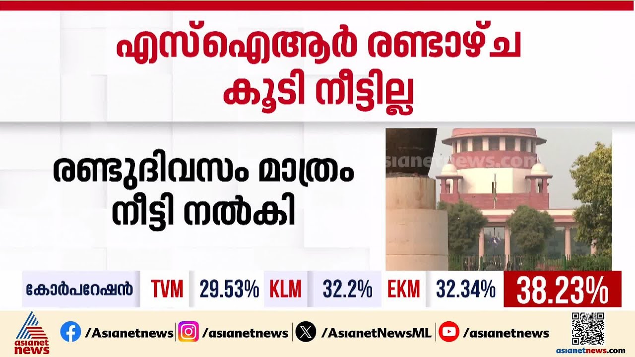 SIR Extension in Kerala Limited to 2 Days by Supreme Court