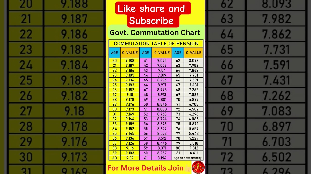 #commutation Chart : Commutation Table For Pension Calculation Of Commutation!