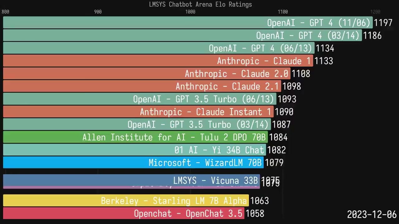 Обзор изменений рейтинга LMSYS Chatbot Arena