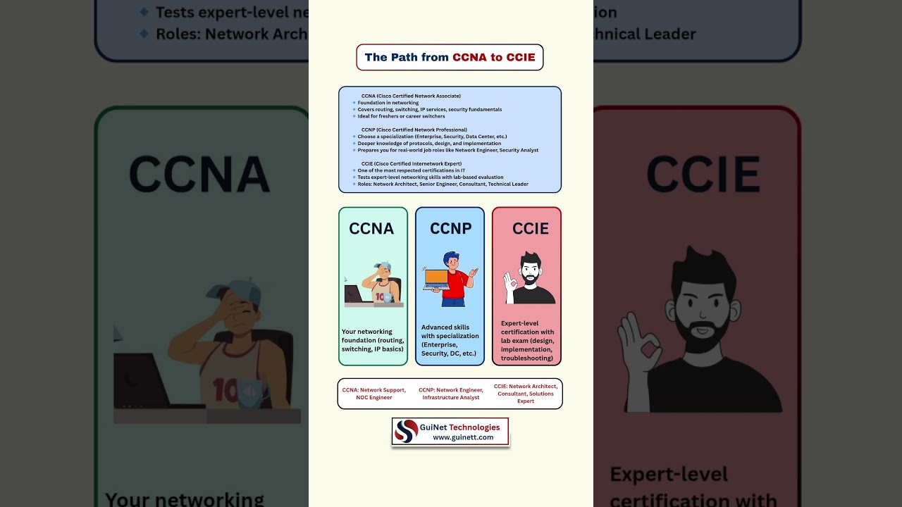 CCNA to CCIE: Cisco Certification Roadmap 2025