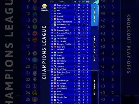 💥❗Champions League standings after two rounds played  #football #soccer #ucl #championsleague #barca