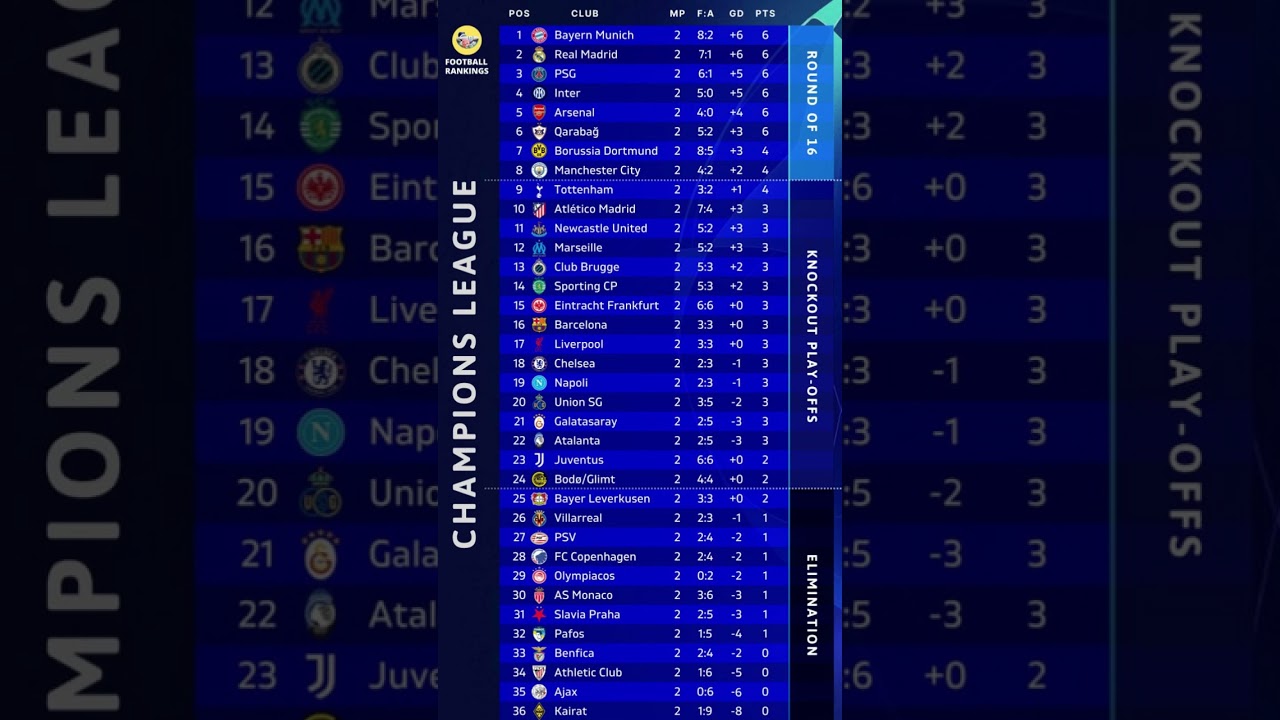 Champions League Standings After Two Rounds