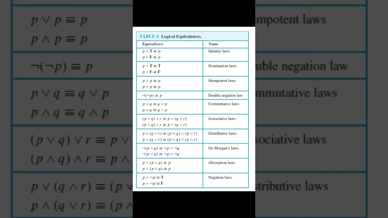 Mathematical Logic: Understanding Logical Equivalences