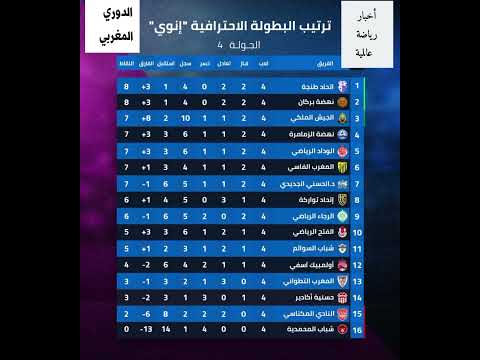 ترتيب الدوري المغربي لكرة القدم بنهاية الجولة الرابعة