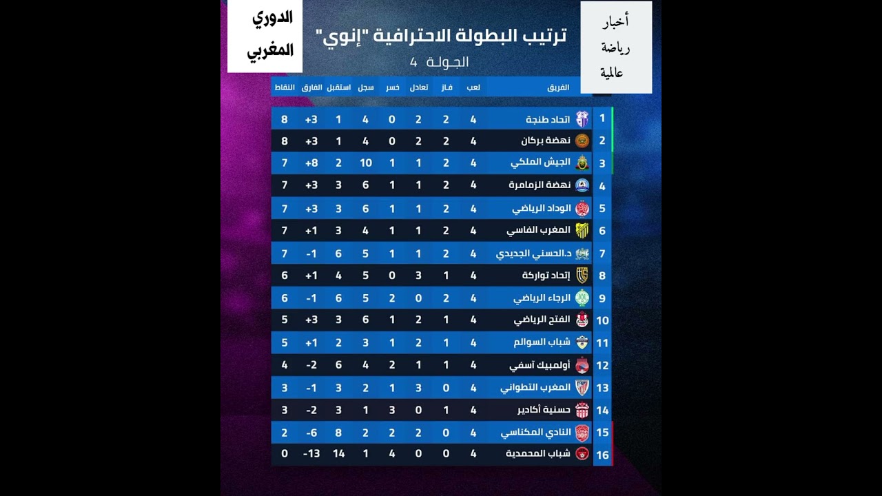 ترتيب الدوري المغربي بعد نهاية الجولة الرابعة ⚽
