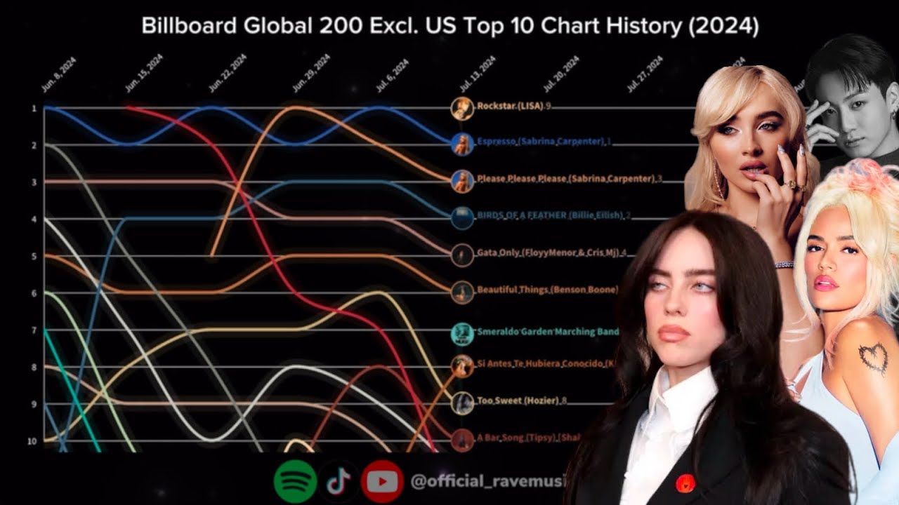 Billboard Global 200 Excl. US | Top 10 Chart Highlights for 2024 🌍