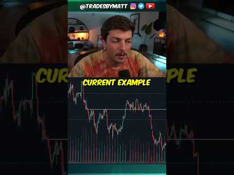 Support & Resistance Trading Strategy 📈