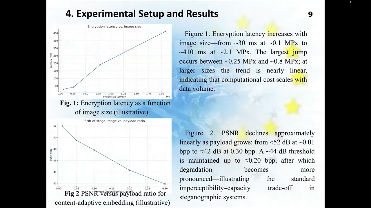 Advanced Data Security: Combining Homomorphic Encryption & Steganography π