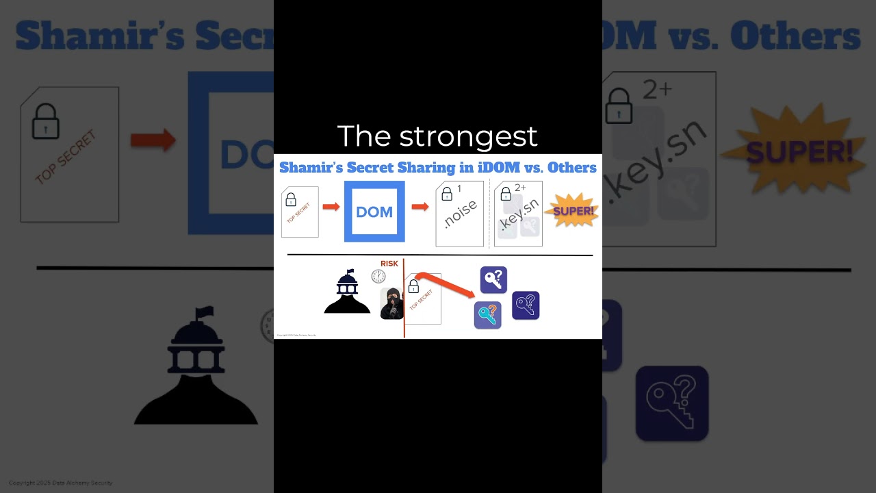 Secure Your Data with Hybrid Encryption & DOM: The Ultimate Defense π