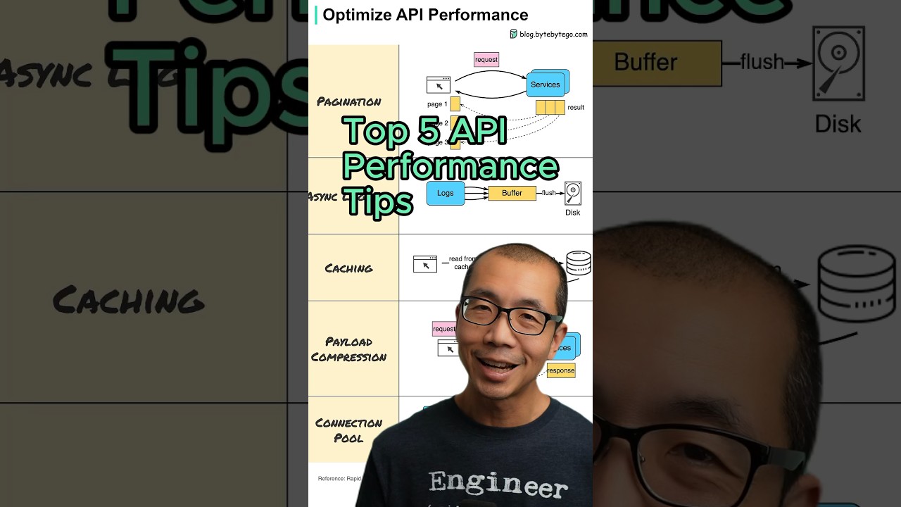 Top 5 API Performance Tips #javascript #python #web #coding #programming
