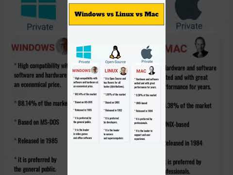 Difference between Windows, Linux and Mac || Windows vs Linux vs Mac #computer #windows10