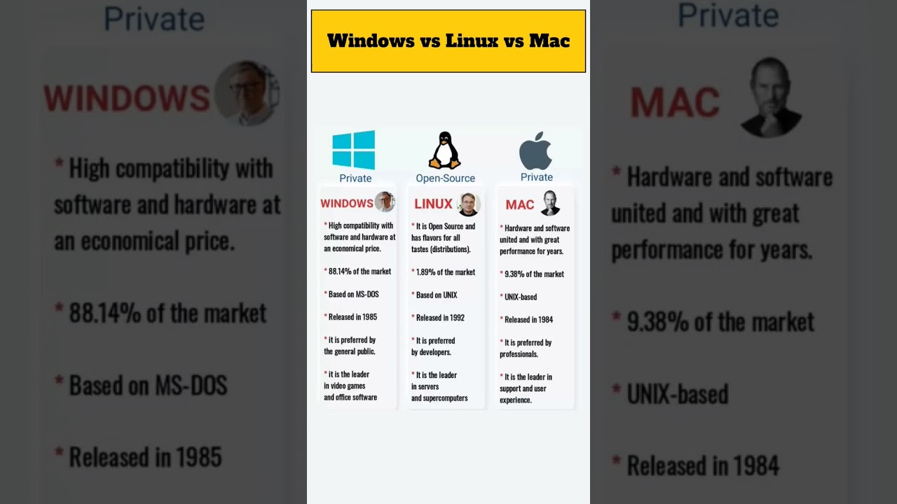 Windows vs Linux vs Mac: Which Is Right for You? 🖥️