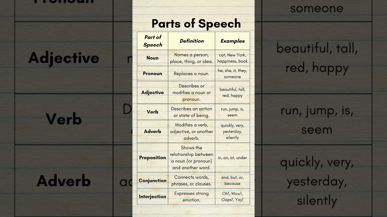 8 Parts of Speech in English with Examples 📚